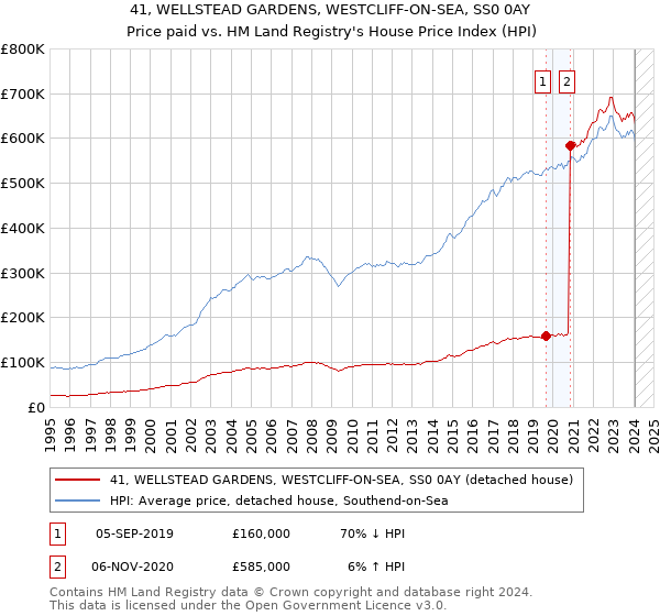 41, WELLSTEAD GARDENS, WESTCLIFF-ON-SEA, SS0 0AY: Price paid vs HM Land Registry's House Price Index