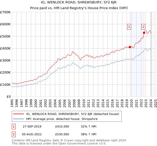 41, WENLOCK ROAD, SHREWSBURY, SY2 6JR: Price paid vs HM Land Registry's House Price Index