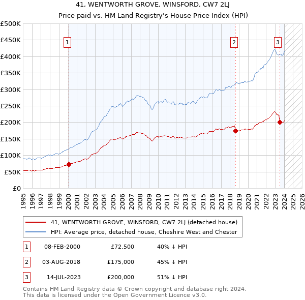 41, WENTWORTH GROVE, WINSFORD, CW7 2LJ: Price paid vs HM Land Registry's House Price Index