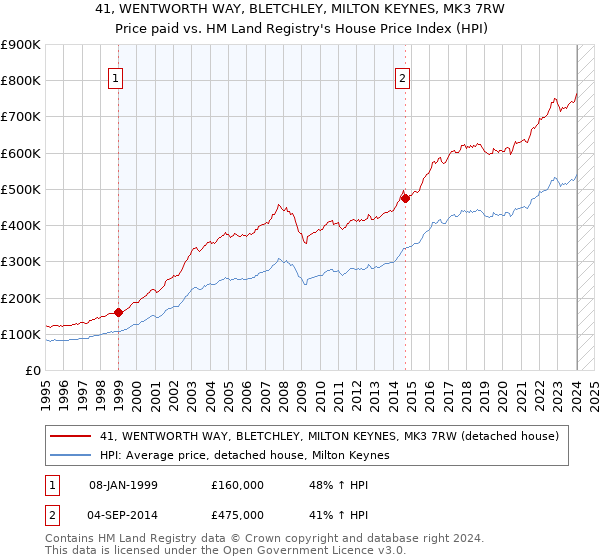 41, WENTWORTH WAY, BLETCHLEY, MILTON KEYNES, MK3 7RW: Price paid vs HM Land Registry's House Price Index