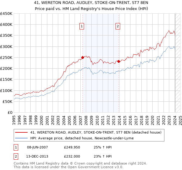 41, WERETON ROAD, AUDLEY, STOKE-ON-TRENT, ST7 8EN: Price paid vs HM Land Registry's House Price Index