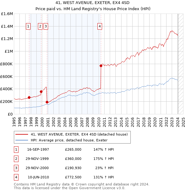 41, WEST AVENUE, EXETER, EX4 4SD: Price paid vs HM Land Registry's House Price Index