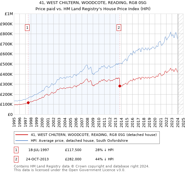 41, WEST CHILTERN, WOODCOTE, READING, RG8 0SG: Price paid vs HM Land Registry's House Price Index