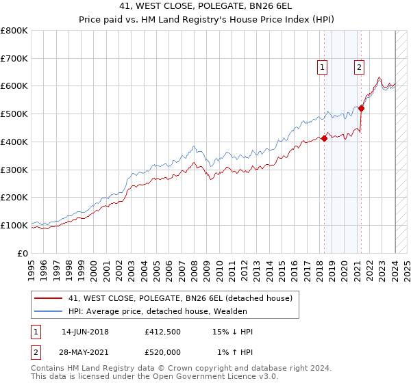 41, WEST CLOSE, POLEGATE, BN26 6EL: Price paid vs HM Land Registry's House Price Index