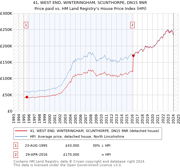 41, WEST END, WINTERINGHAM, SCUNTHORPE, DN15 9NR: Price paid vs HM Land Registry's House Price Index