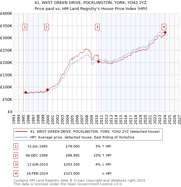 41, WEST GREEN DRIVE, POCKLINGTON, YORK, YO42 2YZ: Price paid vs HM Land Registry's House Price Index