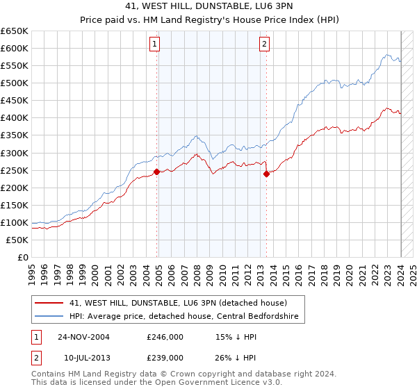 41, WEST HILL, DUNSTABLE, LU6 3PN: Price paid vs HM Land Registry's House Price Index