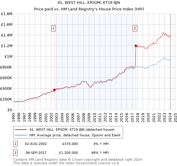 41, WEST HILL, EPSOM, KT19 8JN: Price paid vs HM Land Registry's House Price Index