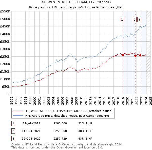 41, WEST STREET, ISLEHAM, ELY, CB7 5SD: Price paid vs HM Land Registry's House Price Index