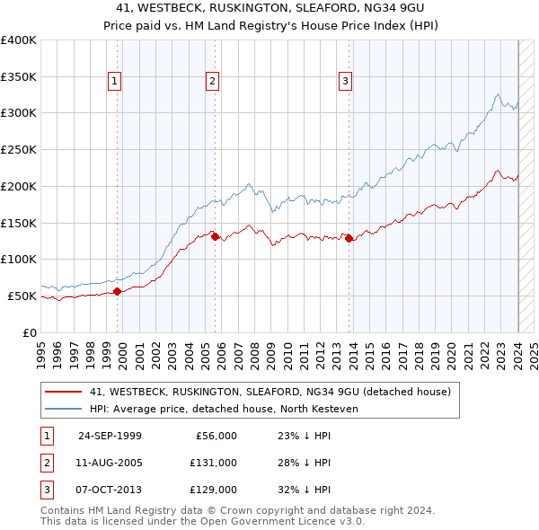 41, WESTBECK, RUSKINGTON, SLEAFORD, NG34 9GU: Price paid vs HM Land Registry's House Price Index