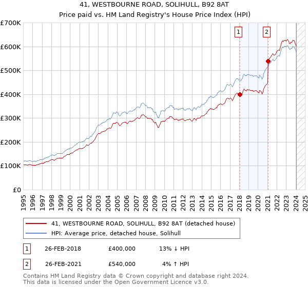 41, WESTBOURNE ROAD, SOLIHULL, B92 8AT: Price paid vs HM Land Registry's House Price Index