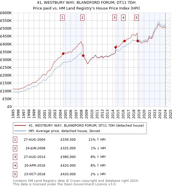 41, WESTBURY WAY, BLANDFORD FORUM, DT11 7DH: Price paid vs HM Land Registry's House Price Index