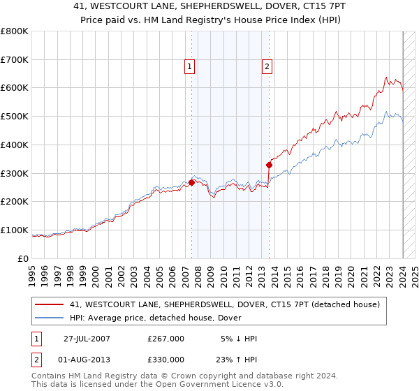 41, WESTCOURT LANE, SHEPHERDSWELL, DOVER, CT15 7PT: Price paid vs HM Land Registry's House Price Index