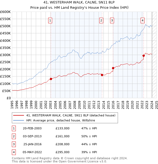 41, WESTERHAM WALK, CALNE, SN11 8LP: Price paid vs HM Land Registry's House Price Index