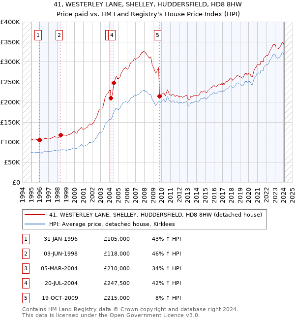 41, WESTERLEY LANE, SHELLEY, HUDDERSFIELD, HD8 8HW: Price paid vs HM Land Registry's House Price Index