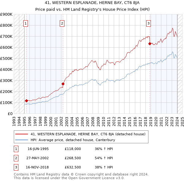 41, WESTERN ESPLANADE, HERNE BAY, CT6 8JA: Price paid vs HM Land Registry's House Price Index
