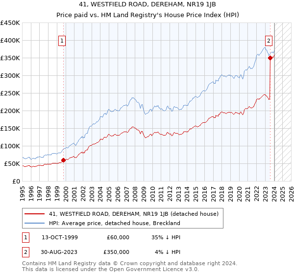 41, WESTFIELD ROAD, DEREHAM, NR19 1JB: Price paid vs HM Land Registry's House Price Index