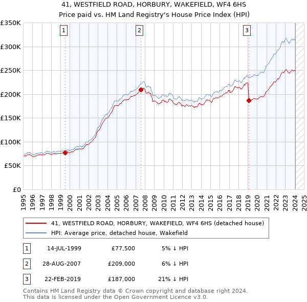 41, WESTFIELD ROAD, HORBURY, WAKEFIELD, WF4 6HS: Price paid vs HM Land Registry's House Price Index