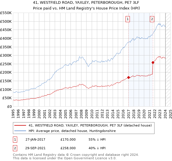 41, WESTFIELD ROAD, YAXLEY, PETERBOROUGH, PE7 3LF: Price paid vs HM Land Registry's House Price Index
