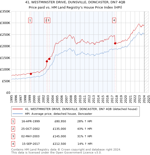 41, WESTMINSTER DRIVE, DUNSVILLE, DONCASTER, DN7 4QB: Price paid vs HM Land Registry's House Price Index