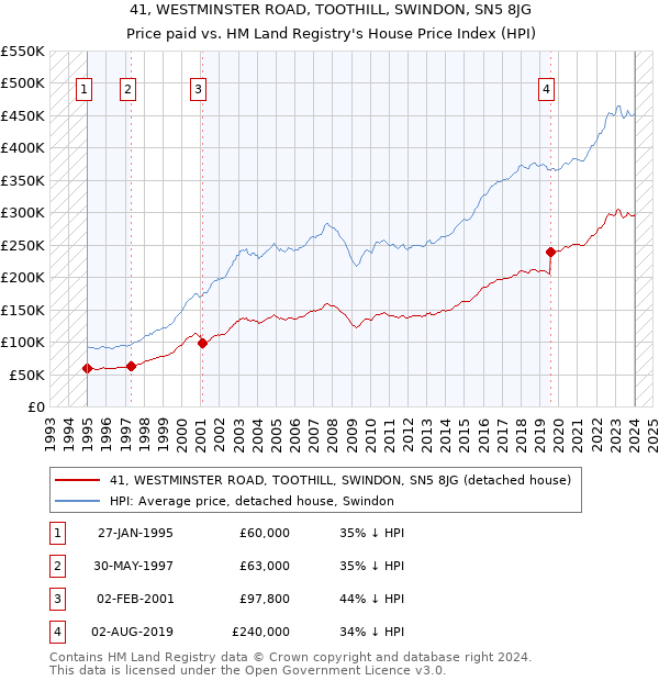 41, WESTMINSTER ROAD, TOOTHILL, SWINDON, SN5 8JG: Price paid vs HM Land Registry's House Price Index