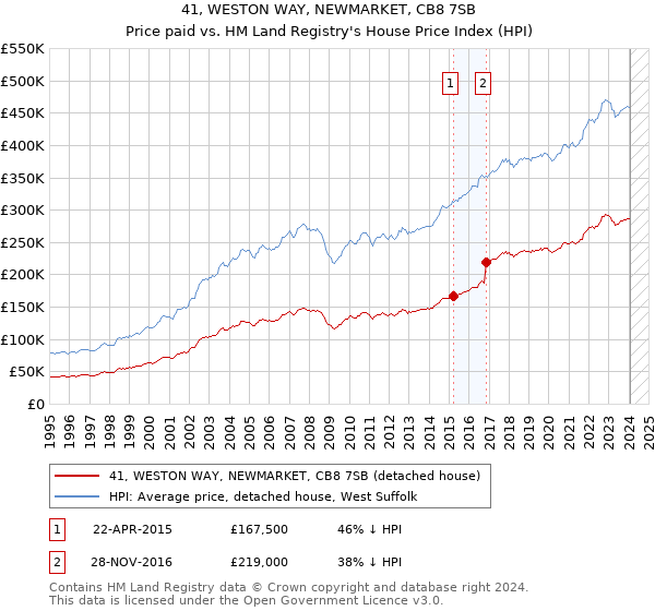 41, WESTON WAY, NEWMARKET, CB8 7SB: Price paid vs HM Land Registry's House Price Index