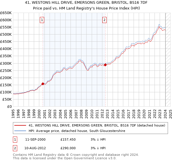 41, WESTONS HILL DRIVE, EMERSONS GREEN, BRISTOL, BS16 7DF: Price paid vs HM Land Registry's House Price Index