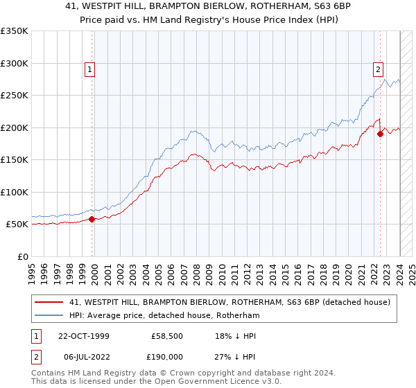 41, WESTPIT HILL, BRAMPTON BIERLOW, ROTHERHAM, S63 6BP: Price paid vs HM Land Registry's House Price Index