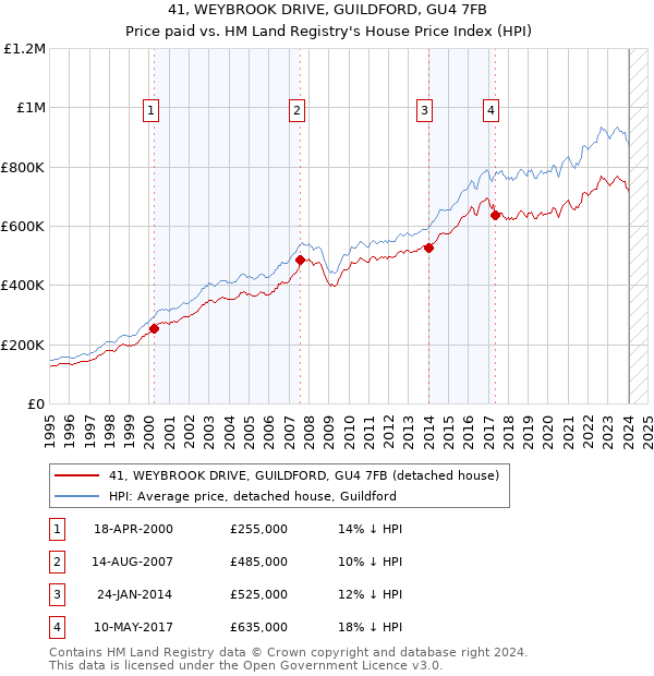 41, WEYBROOK DRIVE, GUILDFORD, GU4 7FB: Price paid vs HM Land Registry's House Price Index