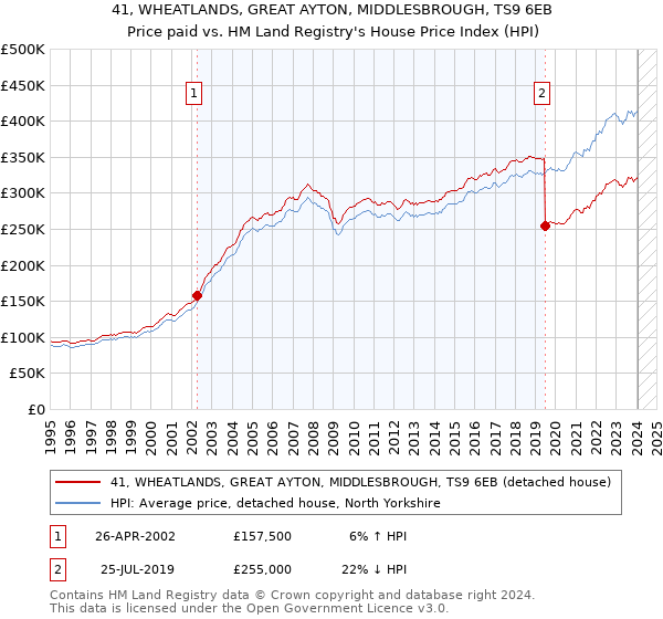 41, WHEATLANDS, GREAT AYTON, MIDDLESBROUGH, TS9 6EB: Price paid vs HM Land Registry's House Price Index