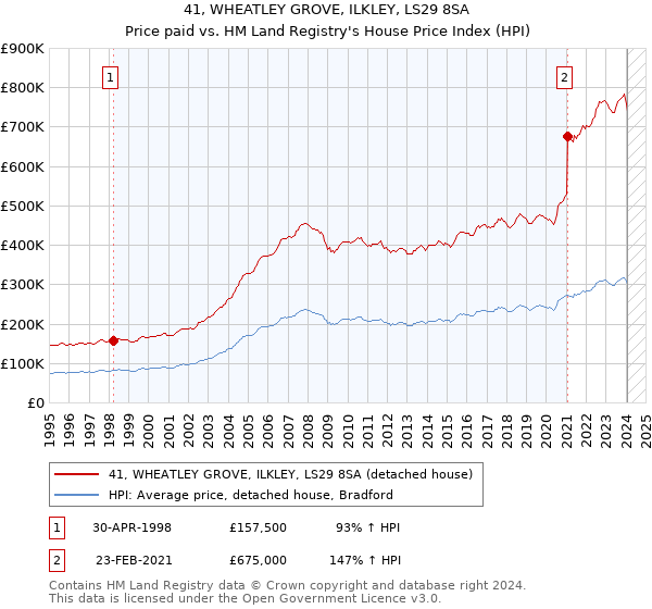 41, WHEATLEY GROVE, ILKLEY, LS29 8SA: Price paid vs HM Land Registry's House Price Index