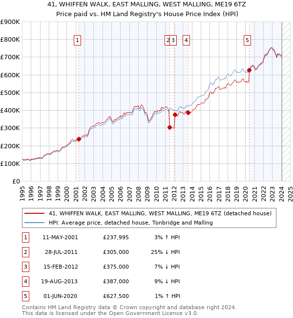 41, WHIFFEN WALK, EAST MALLING, WEST MALLING, ME19 6TZ: Price paid vs HM Land Registry's House Price Index