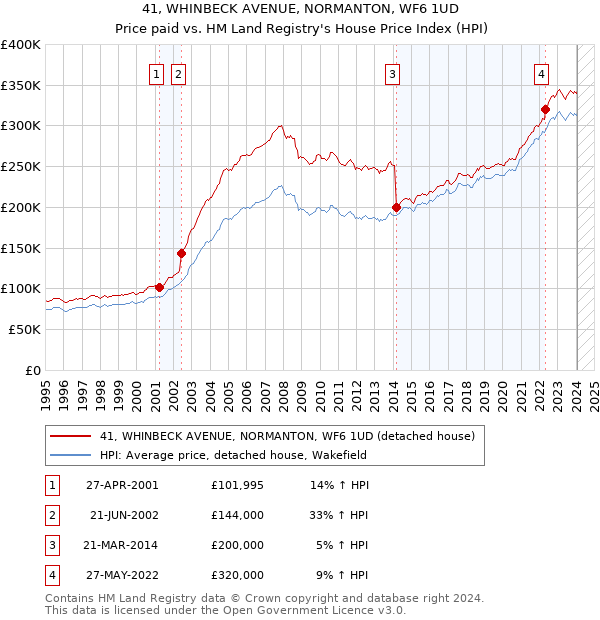 41, WHINBECK AVENUE, NORMANTON, WF6 1UD: Price paid vs HM Land Registry's House Price Index