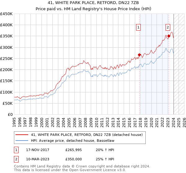 41, WHITE PARK PLACE, RETFORD, DN22 7ZB: Price paid vs HM Land Registry's House Price Index