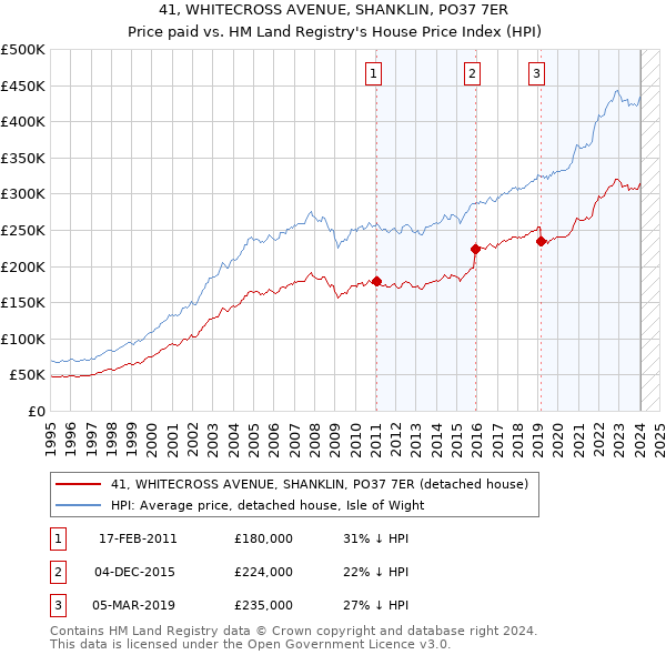 41, WHITECROSS AVENUE, SHANKLIN, PO37 7ER: Price paid vs HM Land Registry's House Price Index