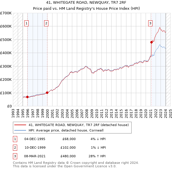 41, WHITEGATE ROAD, NEWQUAY, TR7 2RF: Price paid vs HM Land Registry's House Price Index