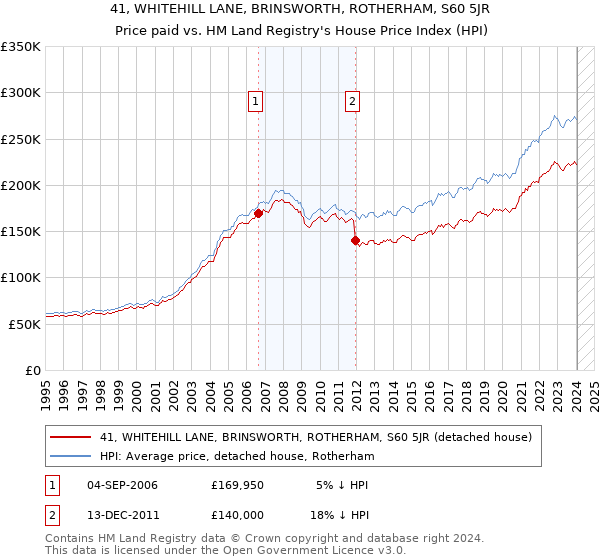 41, WHITEHILL LANE, BRINSWORTH, ROTHERHAM, S60 5JR: Price paid vs HM Land Registry's House Price Index