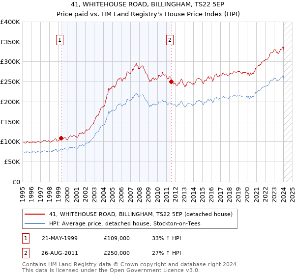 41, WHITEHOUSE ROAD, BILLINGHAM, TS22 5EP: Price paid vs HM Land Registry's House Price Index