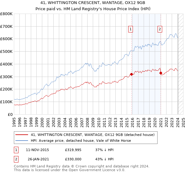 41, WHITTINGTON CRESCENT, WANTAGE, OX12 9GB: Price paid vs HM Land Registry's House Price Index