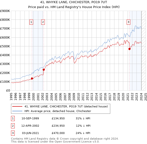 41, WHYKE LANE, CHICHESTER, PO19 7UT: Price paid vs HM Land Registry's House Price Index