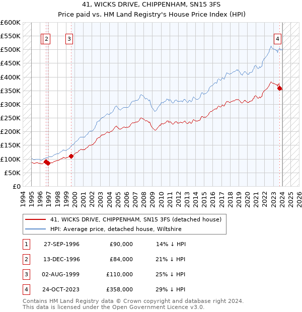 41, WICKS DRIVE, CHIPPENHAM, SN15 3FS: Price paid vs HM Land Registry's House Price Index