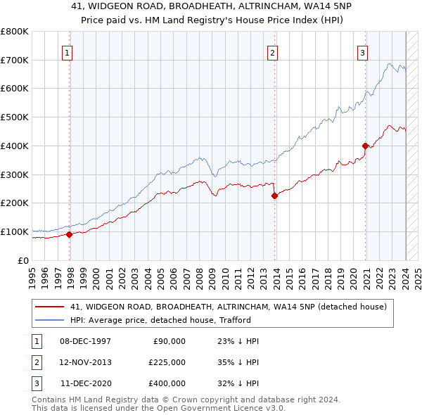 41, WIDGEON ROAD, BROADHEATH, ALTRINCHAM, WA14 5NP: Price paid vs HM Land Registry's House Price Index