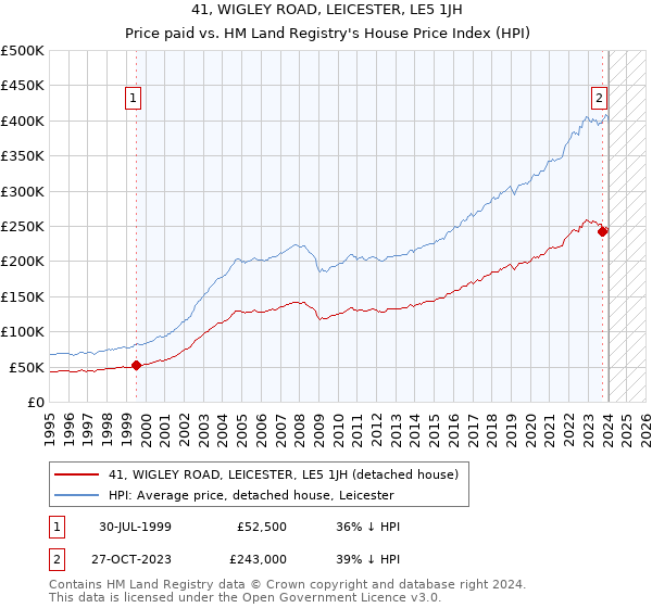 41, WIGLEY ROAD, LEICESTER, LE5 1JH: Price paid vs HM Land Registry's House Price Index