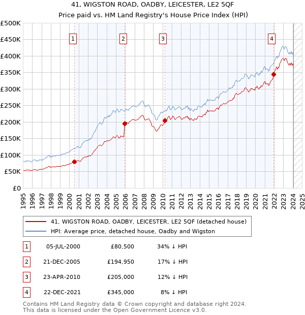 41, WIGSTON ROAD, OADBY, LEICESTER, LE2 5QF: Price paid vs HM Land Registry's House Price Index