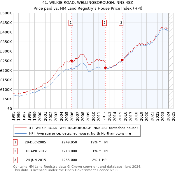 41, WILKIE ROAD, WELLINGBOROUGH, NN8 4SZ: Price paid vs HM Land Registry's House Price Index