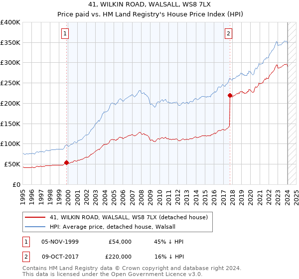 41, WILKIN ROAD, WALSALL, WS8 7LX: Price paid vs HM Land Registry's House Price Index