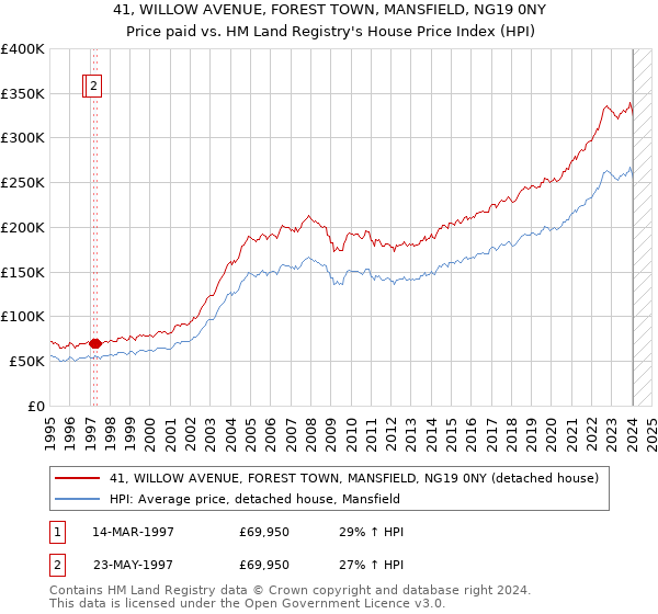 41, WILLOW AVENUE, FOREST TOWN, MANSFIELD, NG19 0NY: Price paid vs HM Land Registry's House Price Index