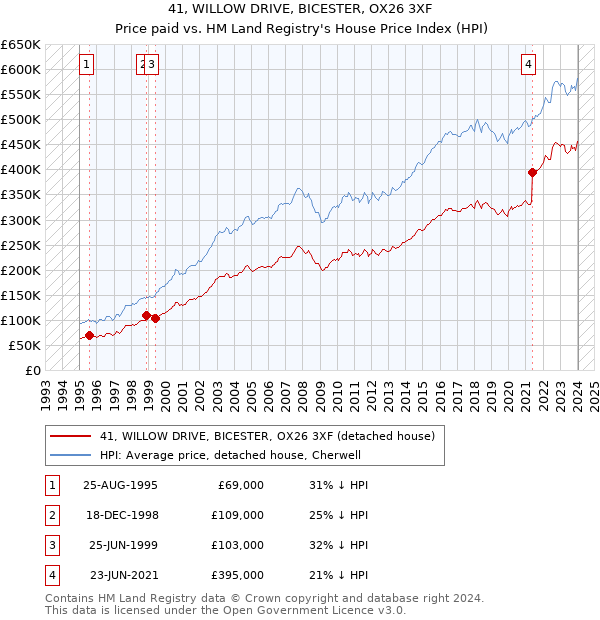 41, WILLOW DRIVE, BICESTER, OX26 3XF: Price paid vs HM Land Registry's House Price Index