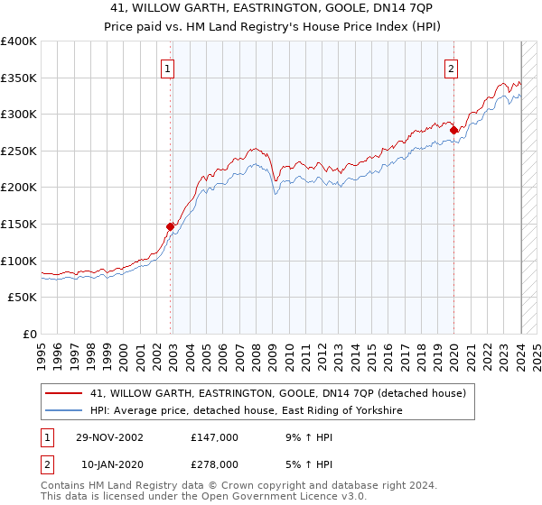 41, WILLOW GARTH, EASTRINGTON, GOOLE, DN14 7QP: Price paid vs HM Land Registry's House Price Index