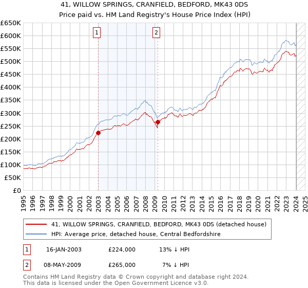 41, WILLOW SPRINGS, CRANFIELD, BEDFORD, MK43 0DS: Price paid vs HM Land Registry's House Price Index